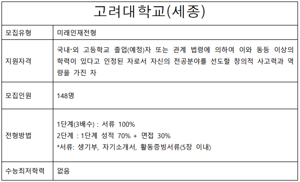 2023학년도 고려대학교(세종) 미래인재전형.png